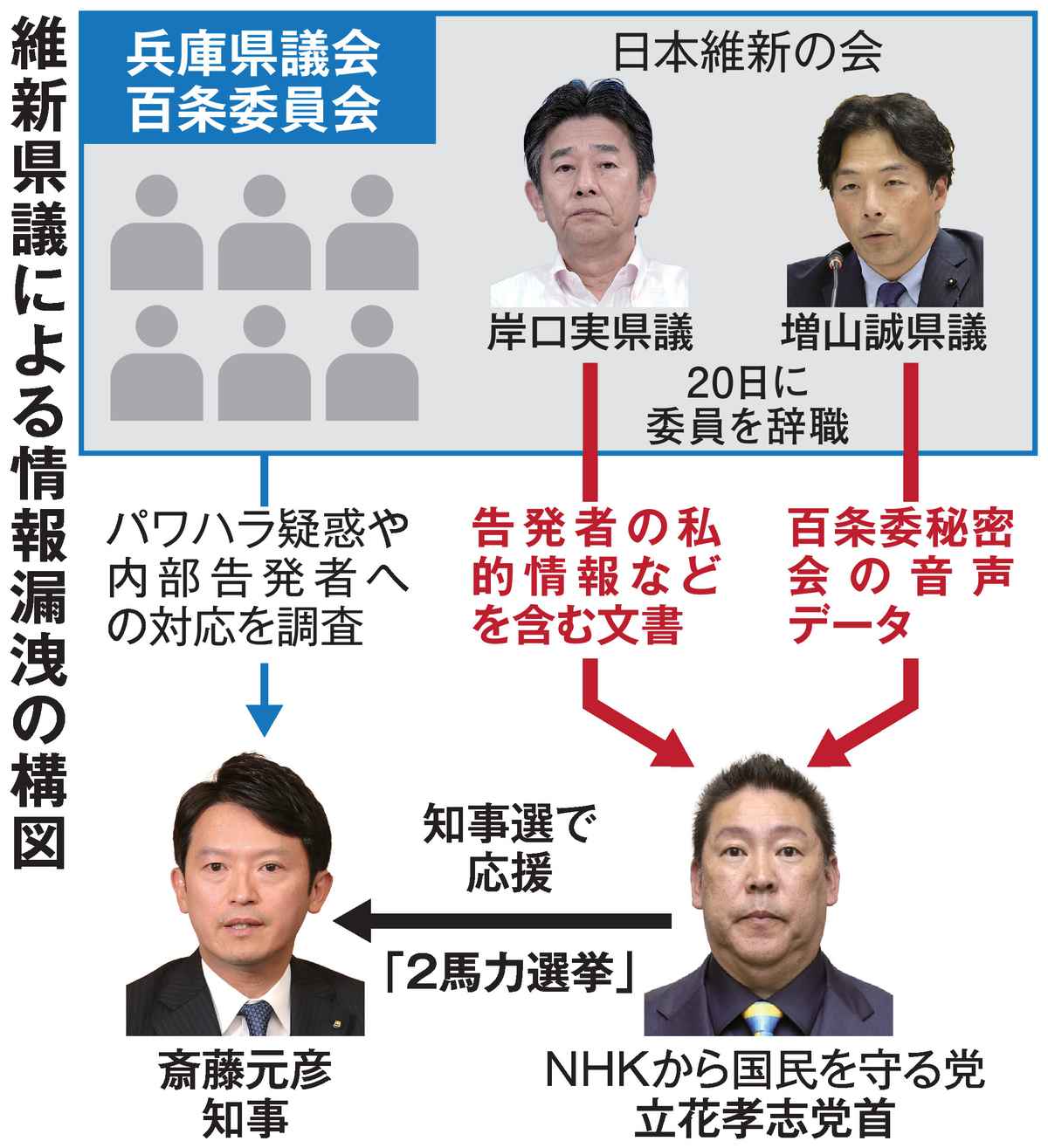 【兵庫】「知事与党」にこだわる迷走維新　斎藤氏を調査する立場なのに裏でリークし２馬力に加担